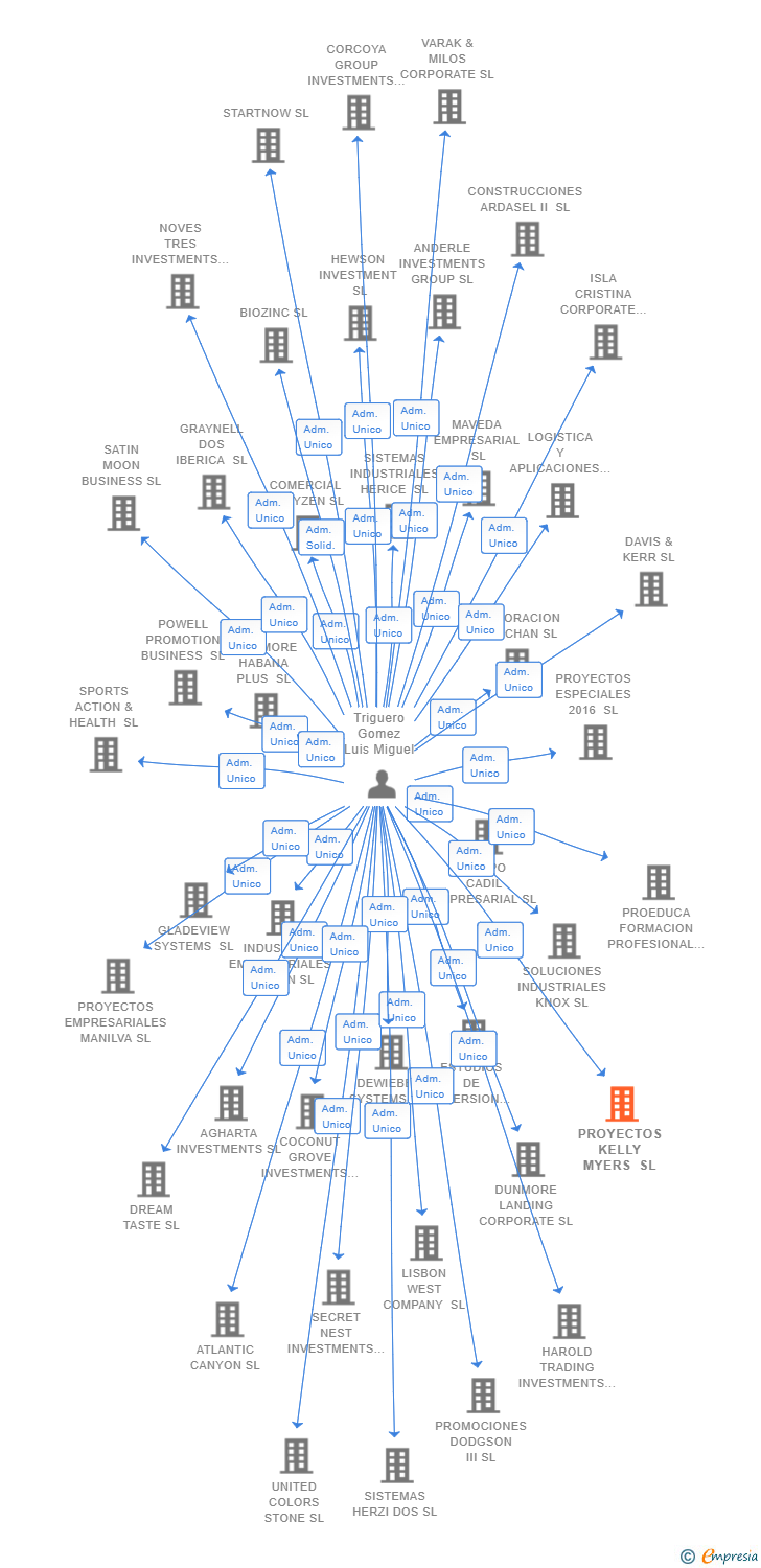 Vinculaciones societarias de PROYECTOS KELLY MYERS SL