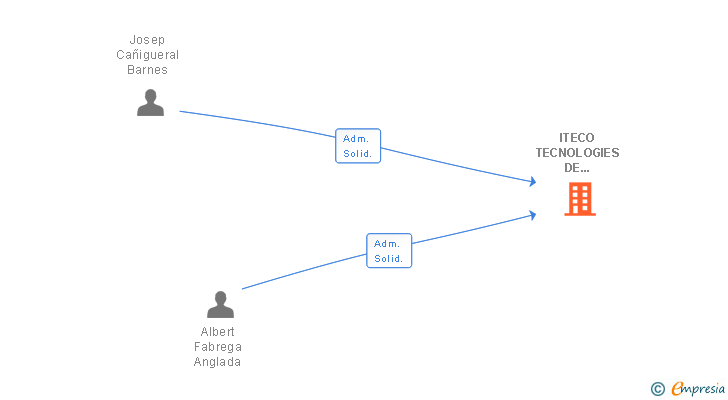 Vinculaciones societarias de ITECO TECNOLOGIES DE CONTROL SL