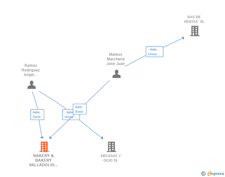 Vinculaciones societarias de BAKERY & BAKERY VALLADOLID SL
