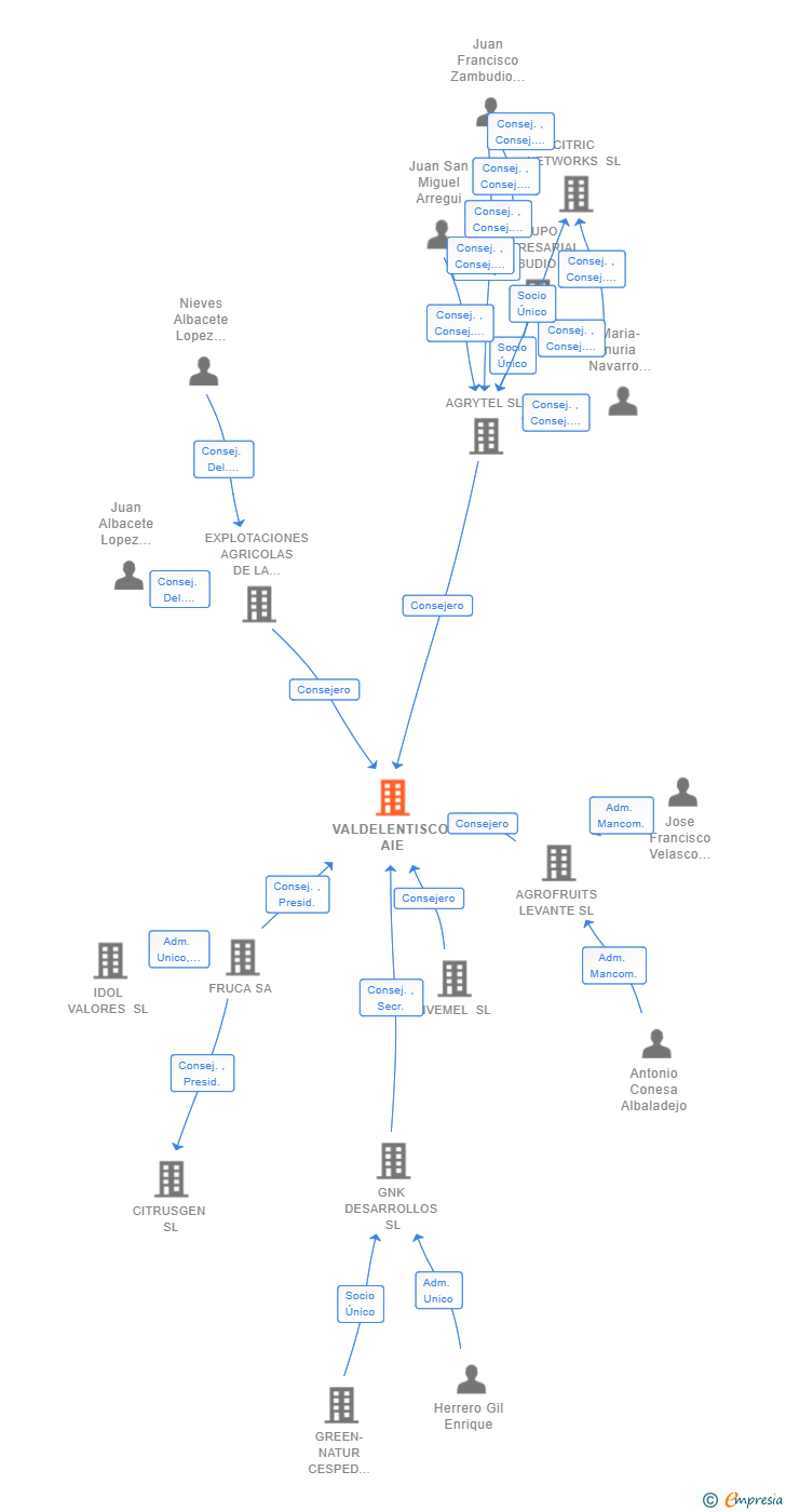Vinculaciones societarias de VALDELENTISCO AIE