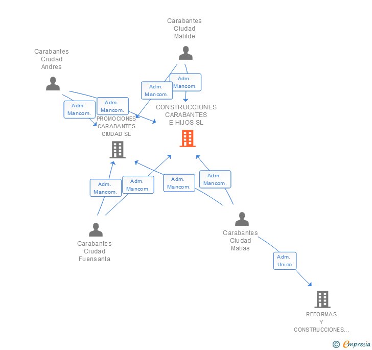 Vinculaciones societarias de CONSTRUCCIONES CARABANTES E HIJOS SL
