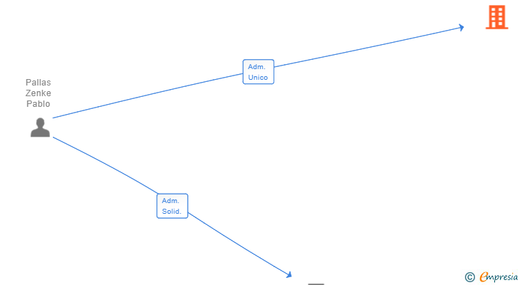 Vinculaciones societarias de AIRE INTERIOR EDIFICIOS SL