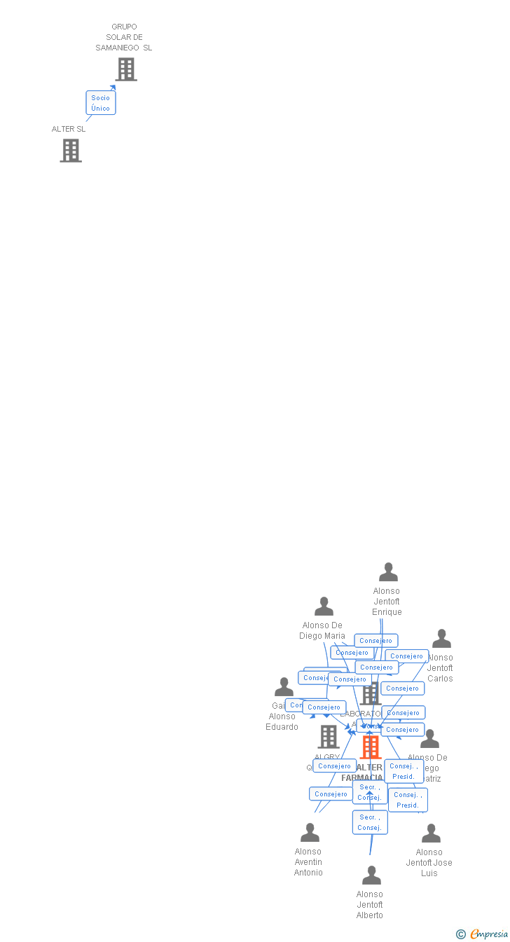 Vinculaciones societarias de ALTER FARMACIA SA