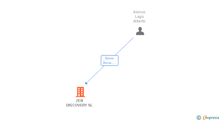 Vinculaciones societarias de ZEN DISCOVERY SL