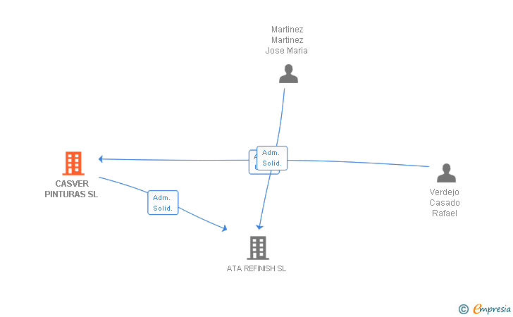 Vinculaciones societarias de CASVER PINTURAS SL
