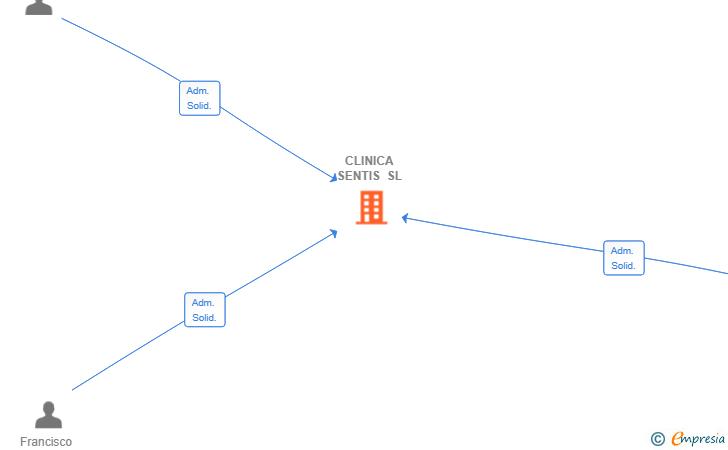 Vinculaciones societarias de CLINICA SENTIS SL