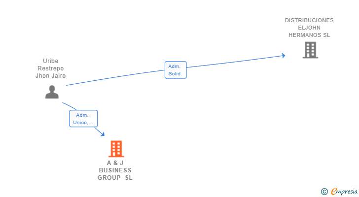 Vinculaciones societarias de A & J BUSINESS GROUP SL