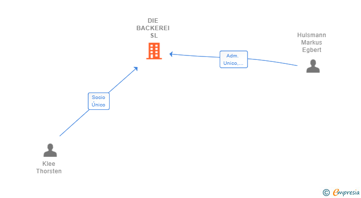 Vinculaciones societarias de DIE BACKEREI SL