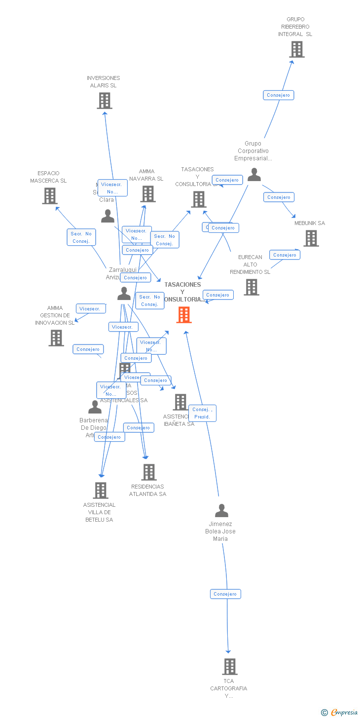 Vinculaciones societarias de TASACIONES Y CONSULTORIA GESTION Y SERVICIOS SA