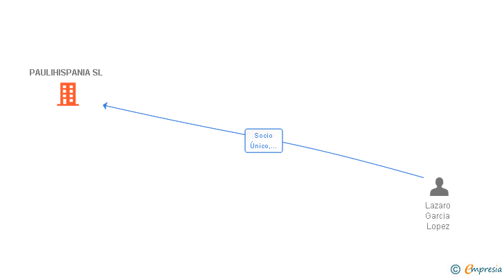 Vinculaciones societarias de PAULIHISPANIA SL