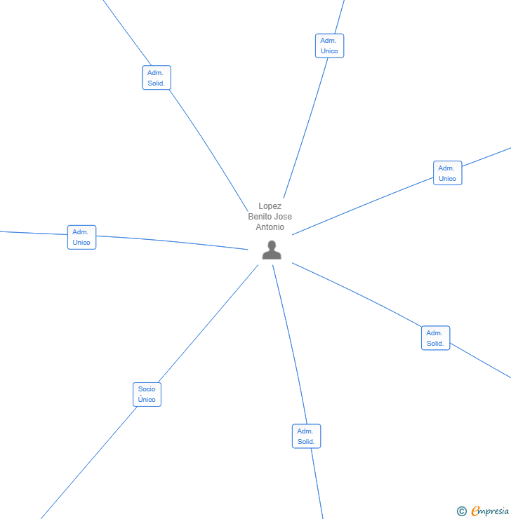 Vinculaciones societarias de EBONY'S DESERT SL