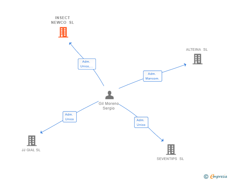 Vinculaciones societarias de INSECT NEWCO SL (EXTINGUIDA)