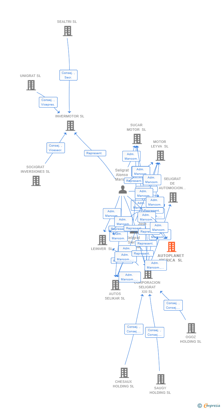 Vinculaciones societarias de AUTOPLANET IBERICA SL