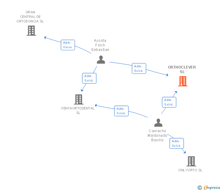 Vinculaciones societarias de ORTHOCLEVER SL