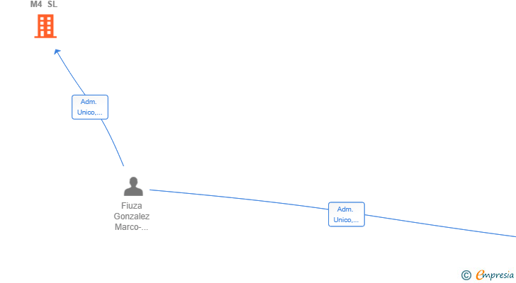 Vinculaciones societarias de PADEL PRO M4 SL