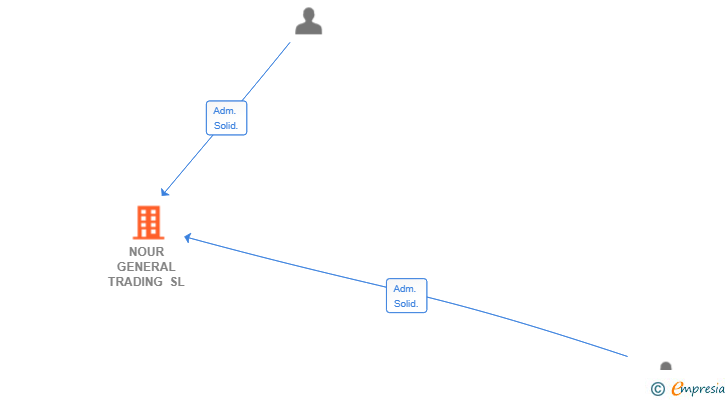 Vinculaciones societarias de NOUR GENERAL TRADING SL