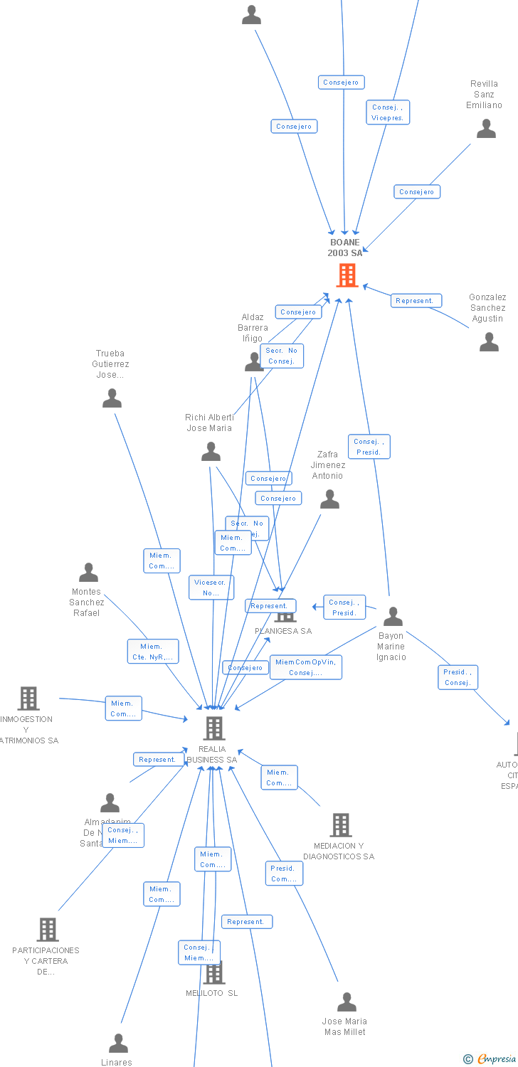 Vinculaciones societarias de BOANE 2003 SA