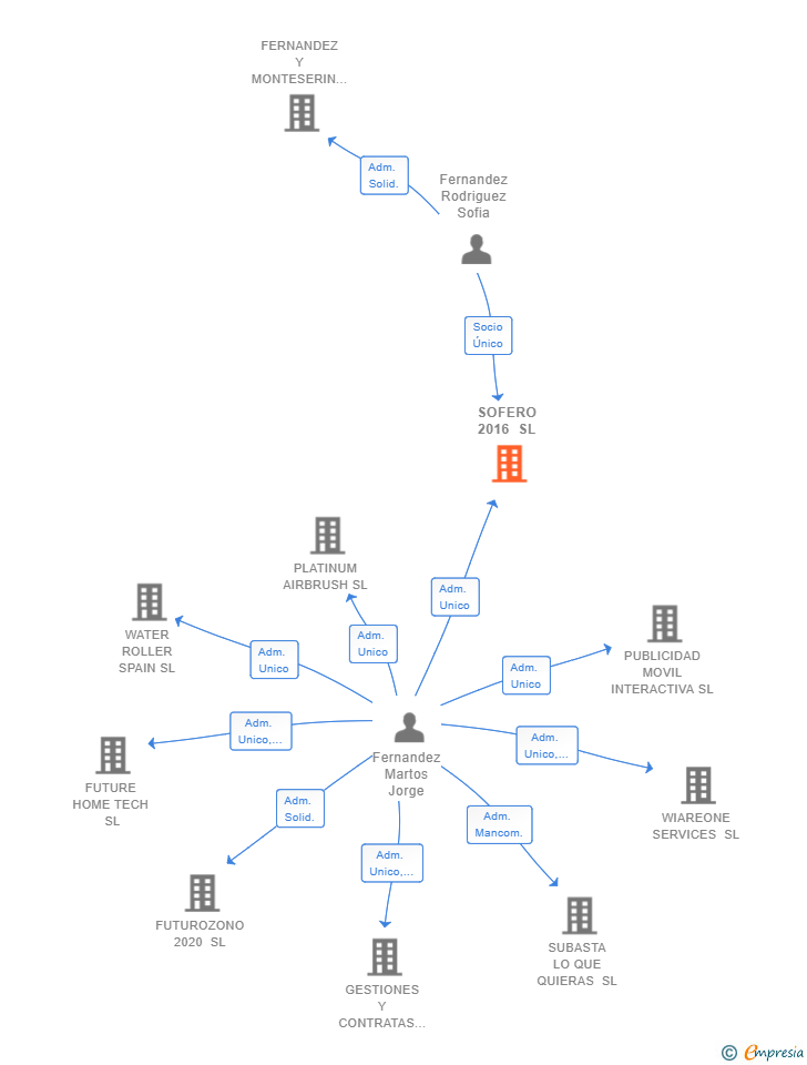 Vinculaciones societarias de SOFERO 2016 SL