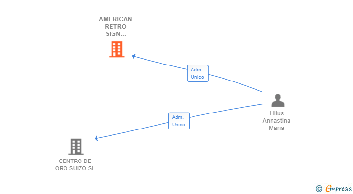 Vinculaciones societarias de AMERICAN RETRO SIGN COMPANY SL