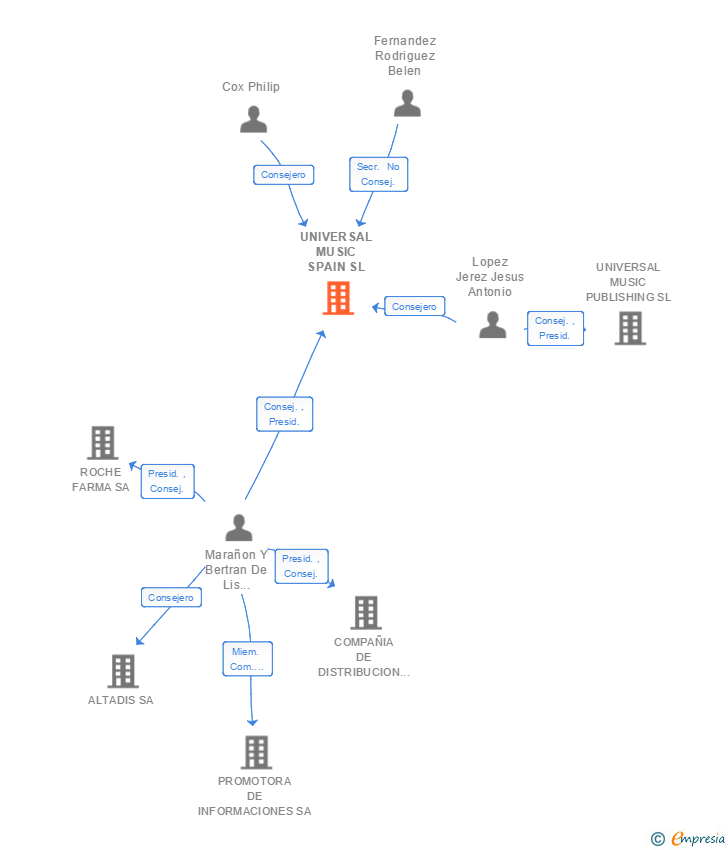 Vinculaciones societarias de UNIVERSAL MUSIC SPAIN SL