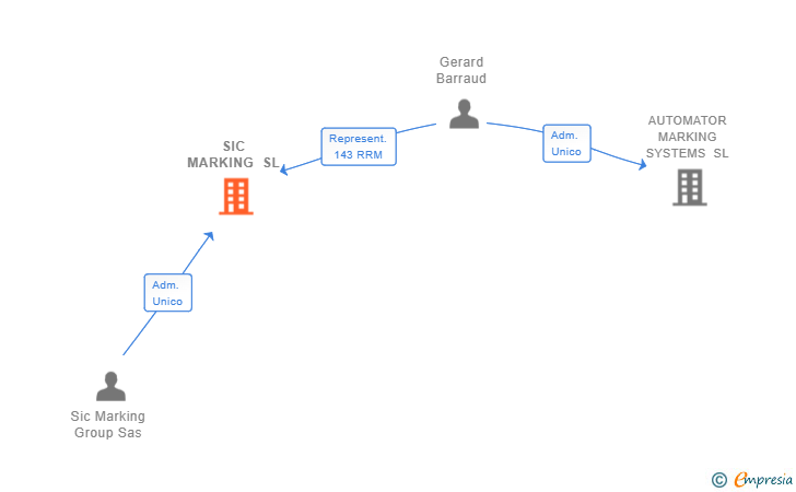 Vinculaciones societarias de SIC MARKING SL