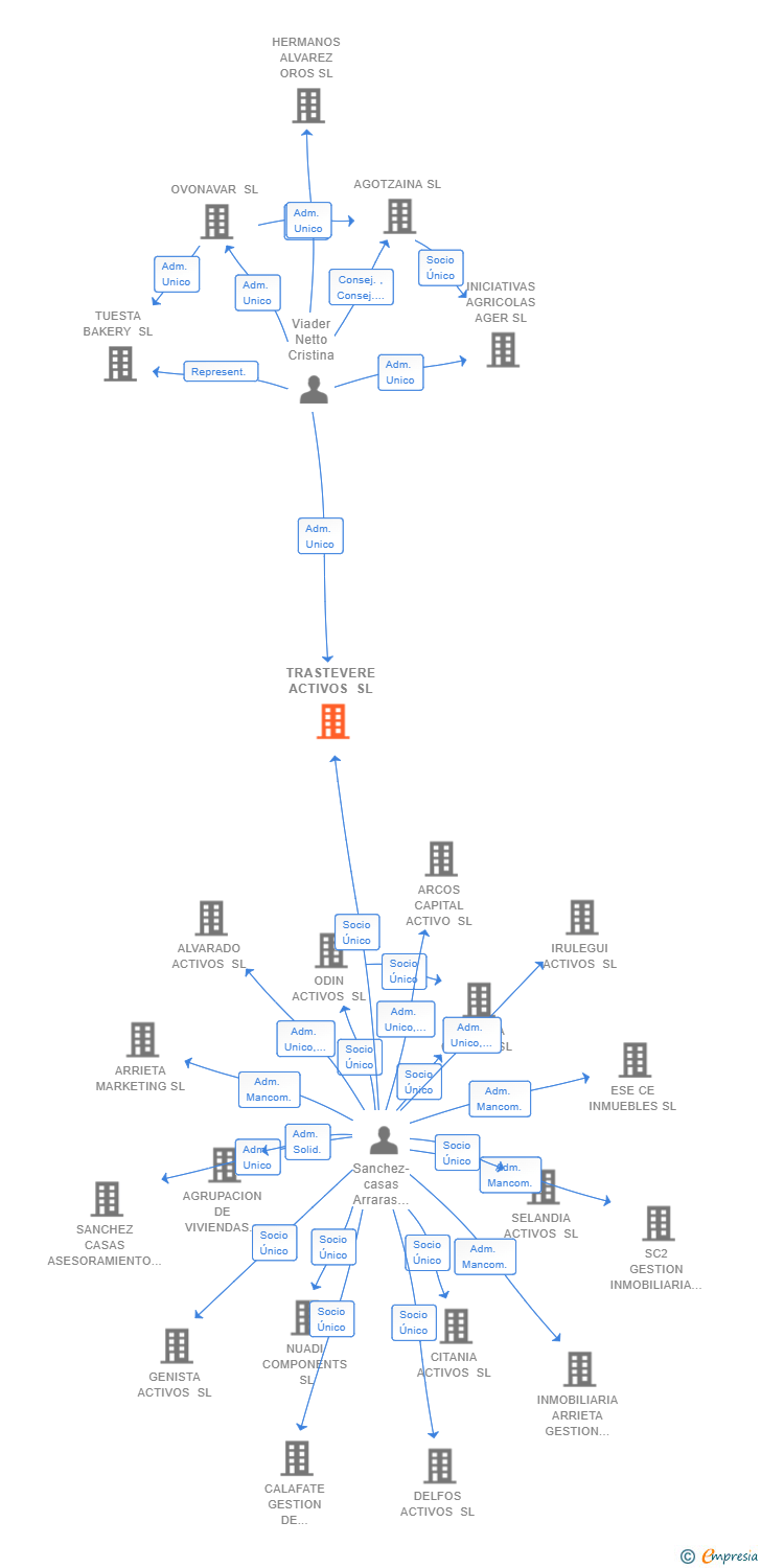 Vinculaciones societarias de TRASTEVERE ACTIVOS SL