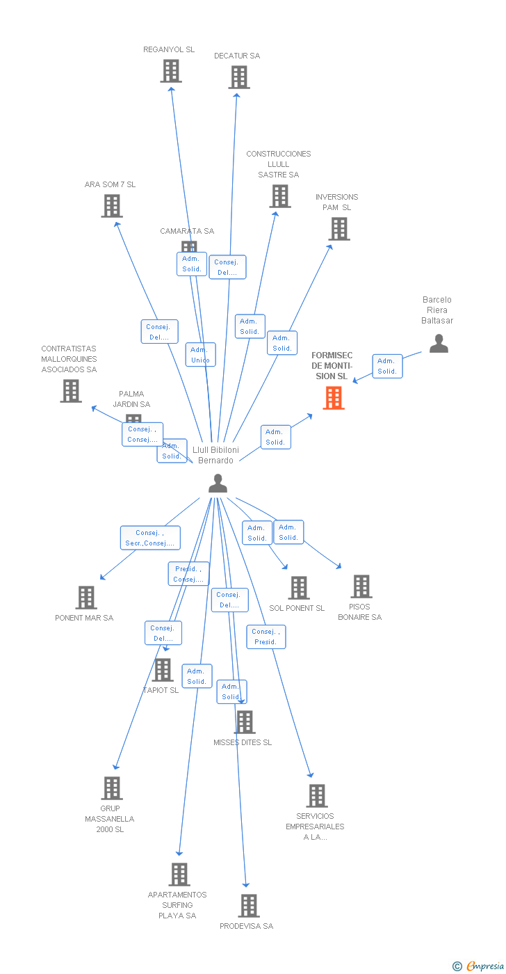 Vinculaciones societarias de FORMISEC DE MONTI-SION SL