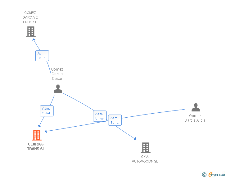 Vinculaciones societarias de CEARRA-TRANS SL