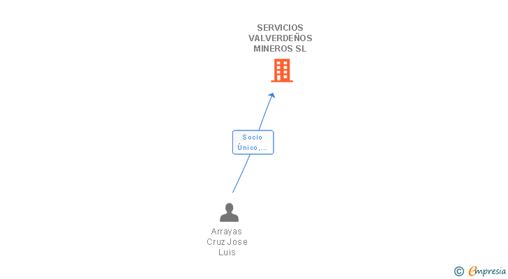 Vinculaciones societarias de SERVICIOS VALVERDEÑOS MINEROS SL