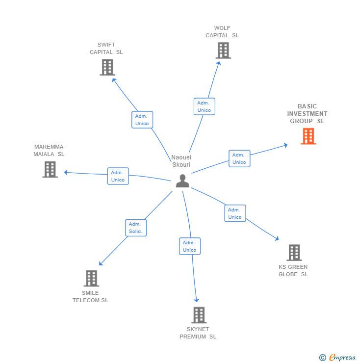 Vinculaciones societarias de BASIC INVESTMENT GROUP SL