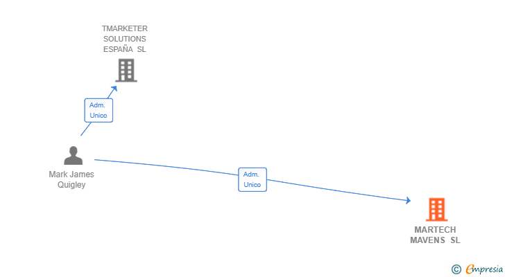 Vinculaciones societarias de MARTECH MAVENS SL
