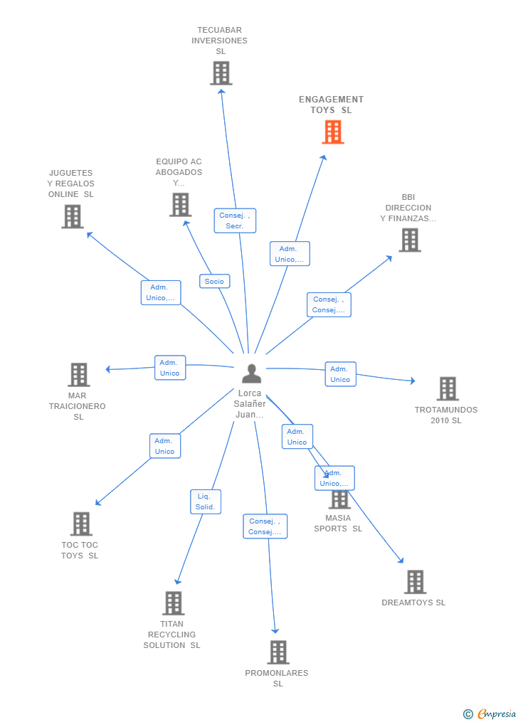 Vinculaciones societarias de ENGAGEMENT TOYS SL