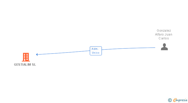 Vinculaciones societarias de GESTIALIM SL