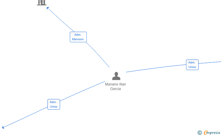 Vinculaciones societarias de DISEÑO CONSTRUCTIVO DE VIVIENDAS SL