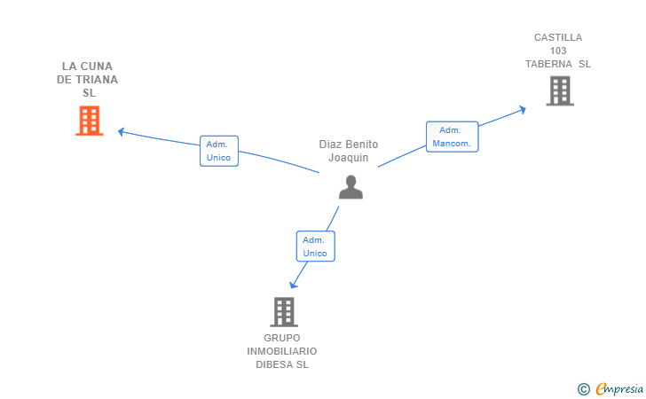 Vinculaciones societarias de LA CUNA DE TRIANA SL