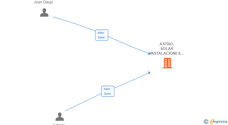 Vinculaciones societarias de ASTRO-SOLAR INSTALACIONES Y PROYECTOS SL