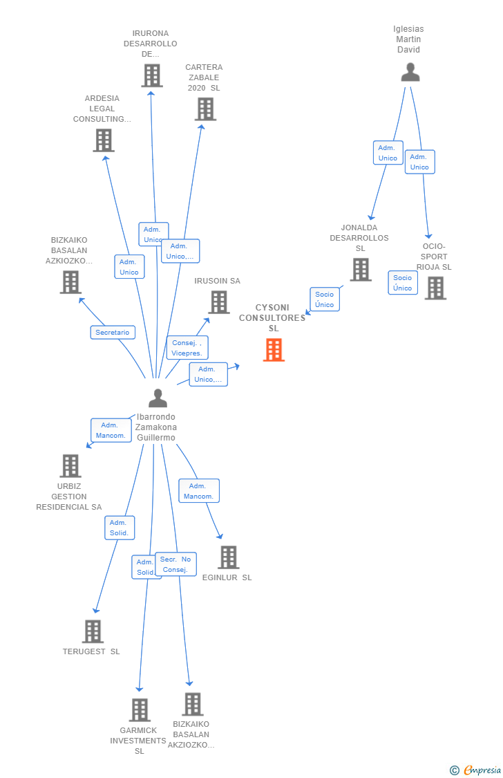 Vinculaciones societarias de CYSONI CONSULTORES SL