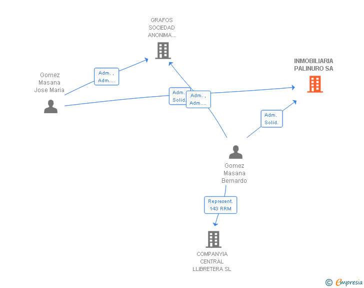 Vinculaciones societarias de INMOBILIARIA PALINURO SA