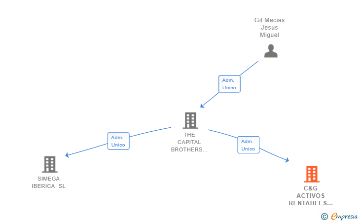 Vinculaciones societarias de C&G ACTIVOS RENTABLES SL