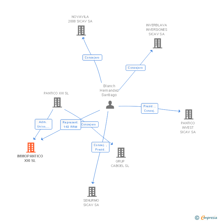 Vinculaciones societarias de IMMOPANTICO XXI SL