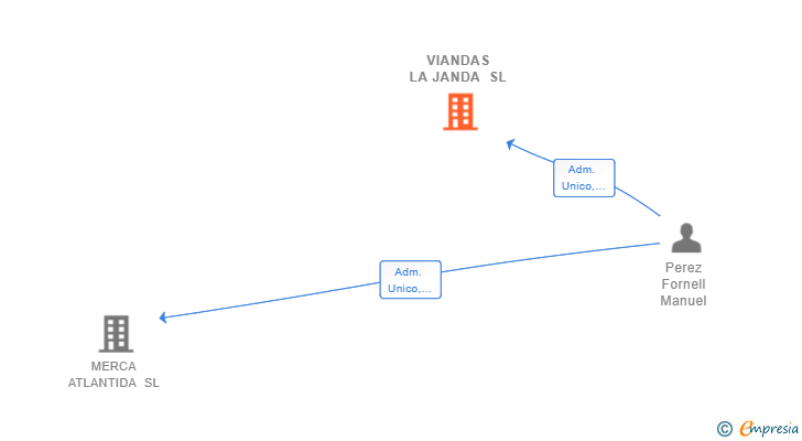 Vinculaciones societarias de VIANDAS LA JANDA SL