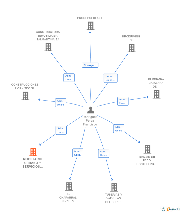 Vinculaciones societarias de MOBILIARIO URBANO Y SERVICIOS PARA OBRA CIVIL SL