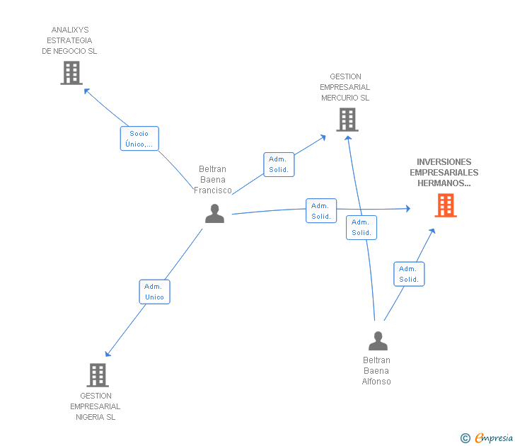 Vinculaciones societarias de INVERSIONES EMPRESARIALES HERMANOS BELTRAN BAENA SL