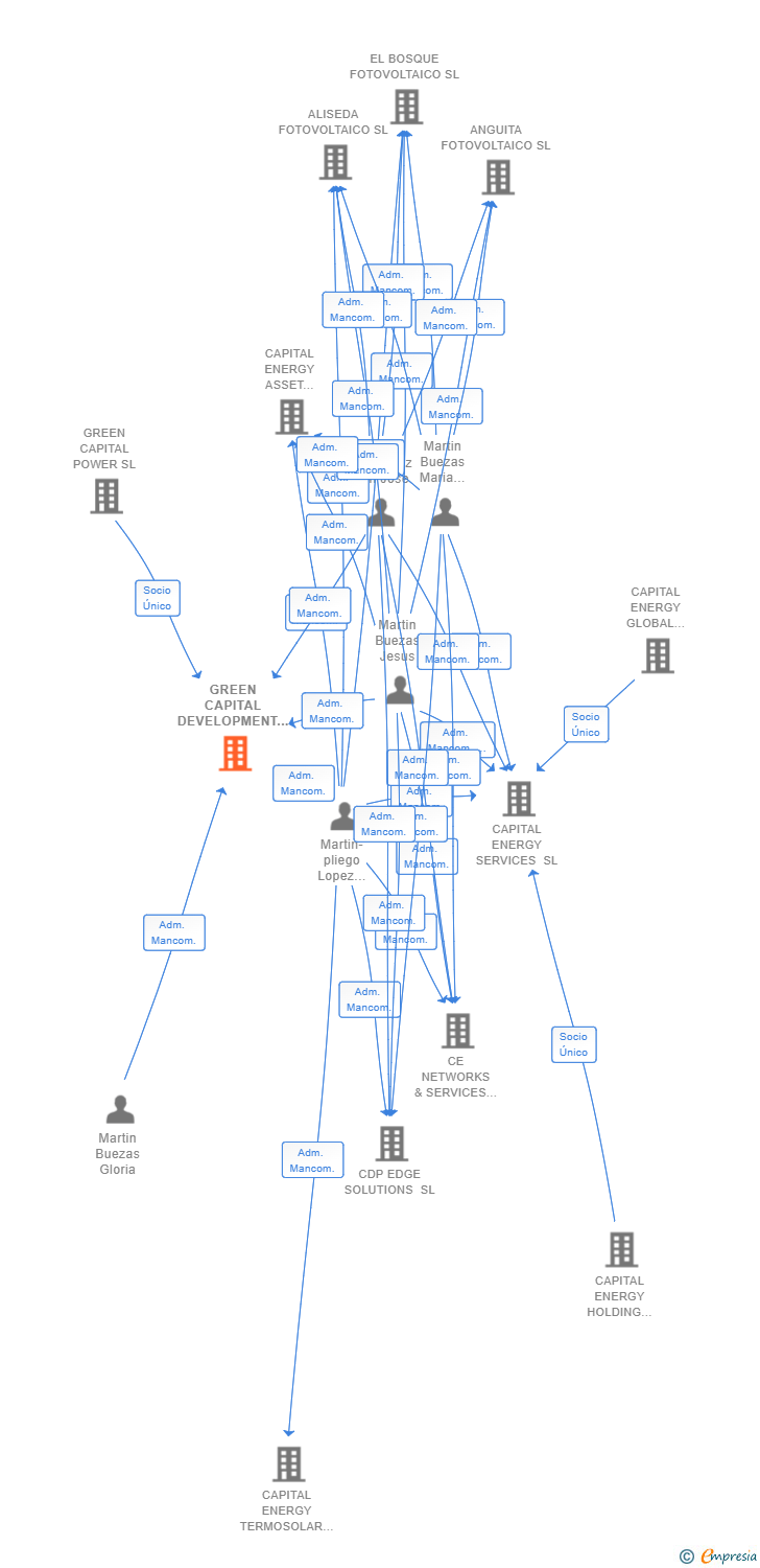 Vinculaciones societarias de GREEN CAPITAL DEVELOPMENT XL SL
