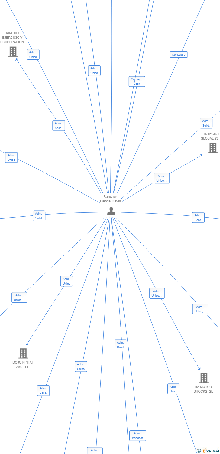 Vinculaciones societarias de DISTRUE SL