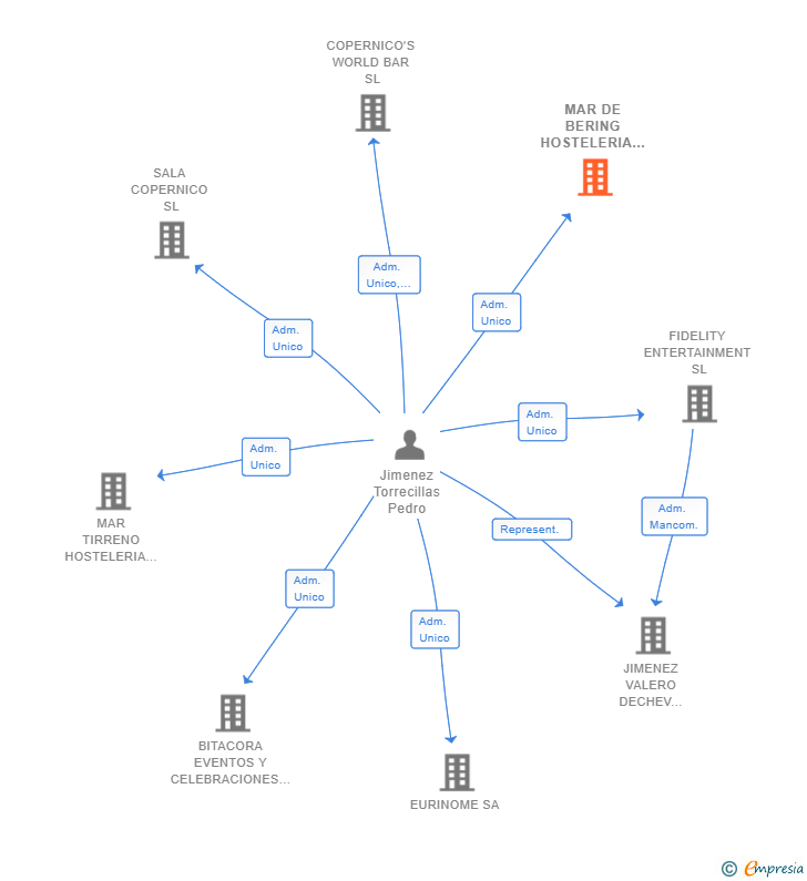 Vinculaciones societarias de MAR DE BERING HOSTELERIA SL