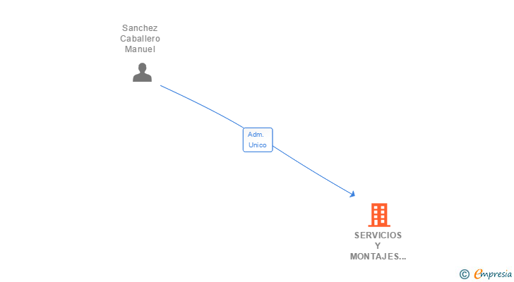 Vinculaciones societarias de SERVICIOS Y MONTAJES MONCABA SL