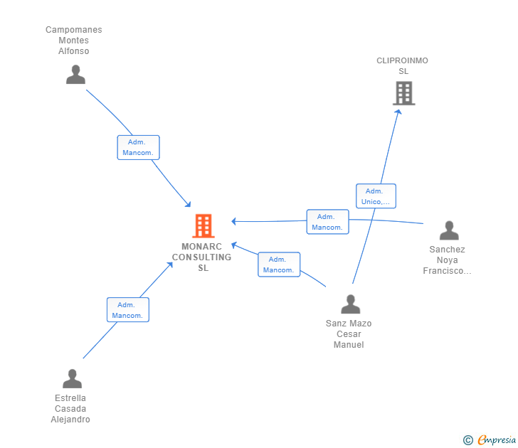 Vinculaciones societarias de MONARC CONSULTING SL