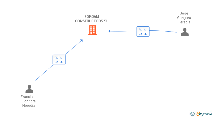 Vinculaciones societarias de FORGAM CONSTRUCTORS SL