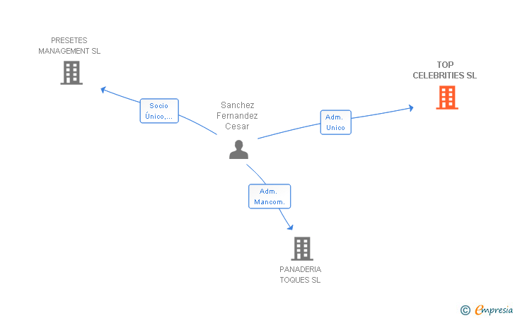 Vinculaciones societarias de TOP CELEBRITIES SL
